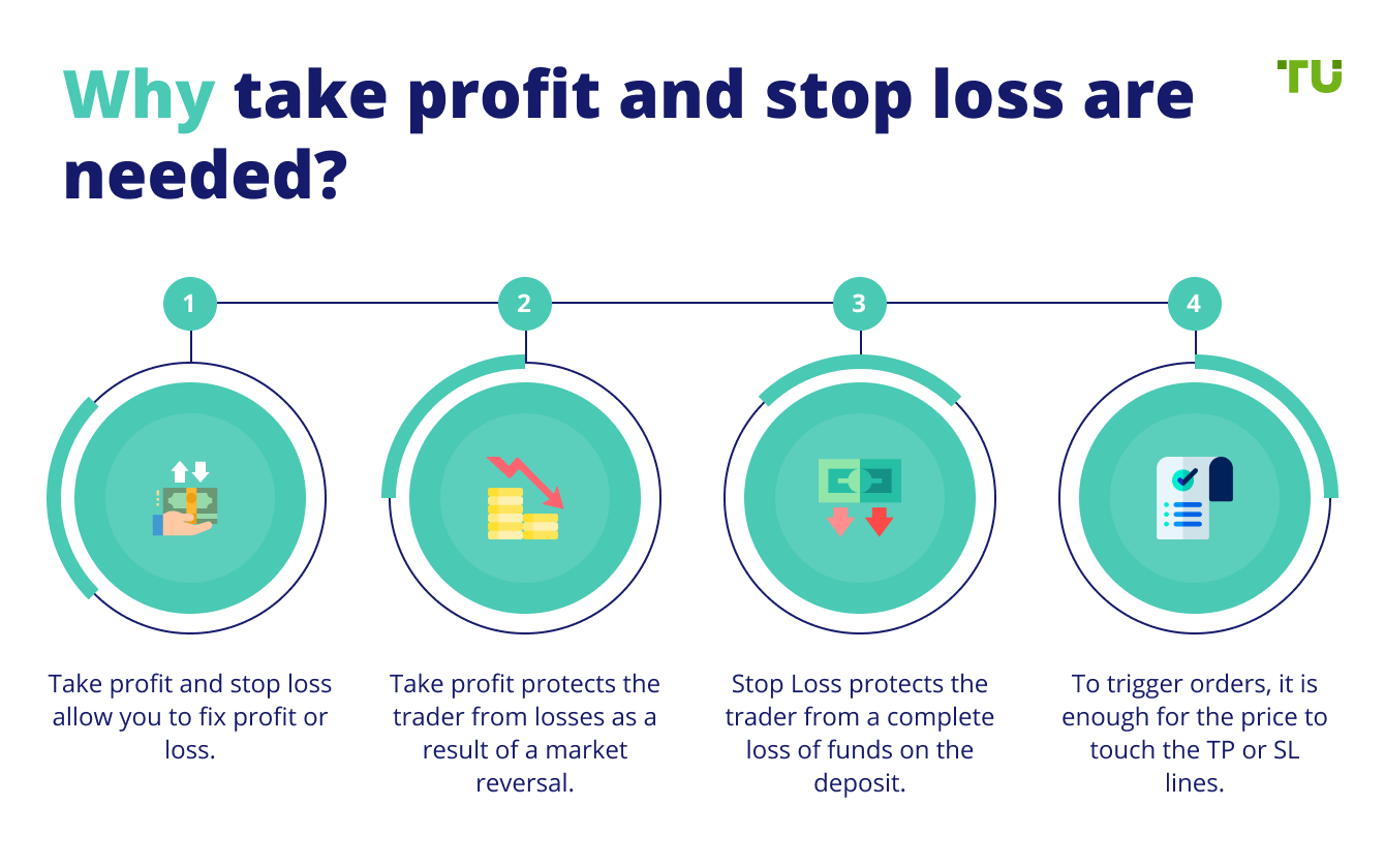 Why take profit and stop loss are needed?