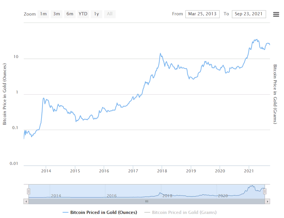Bitcoin Chart from 2013