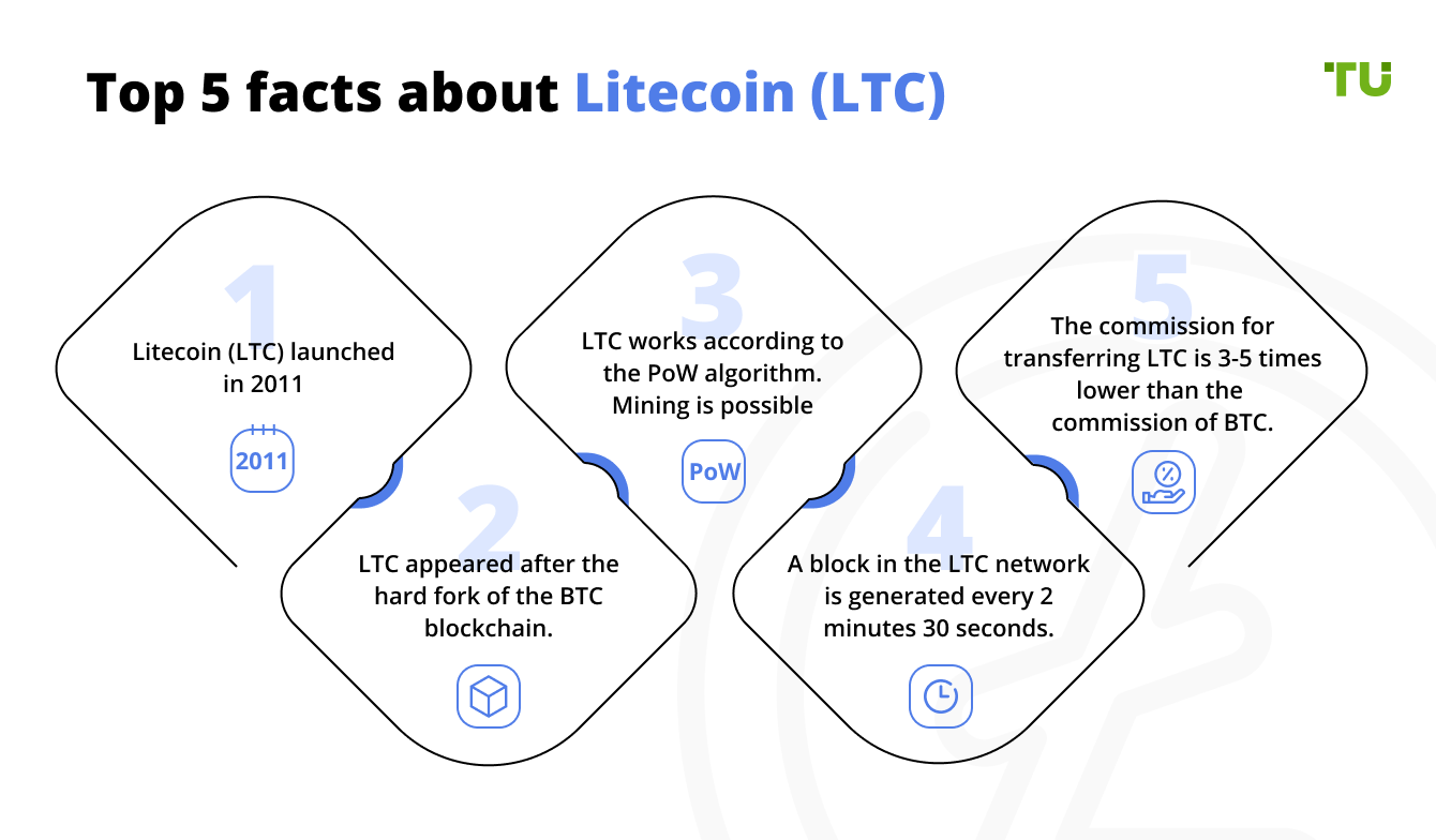 Top 5 facts about Litecoin (LTC)