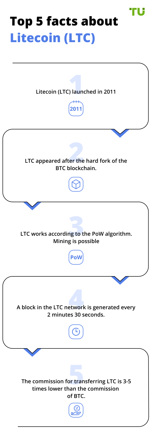 Top 5 facts about Litecoin (LTC)