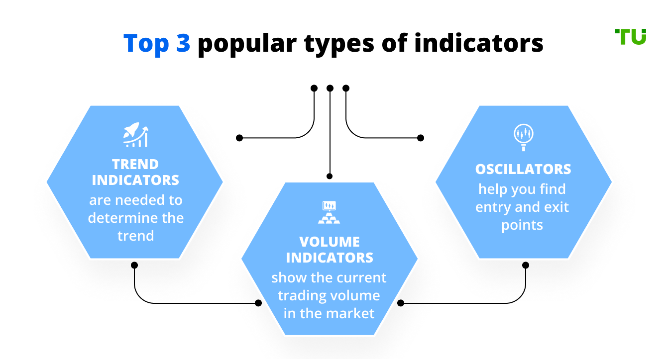 Top 3 popular types of indicators