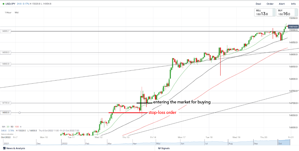 An example of trading on a level's breakout