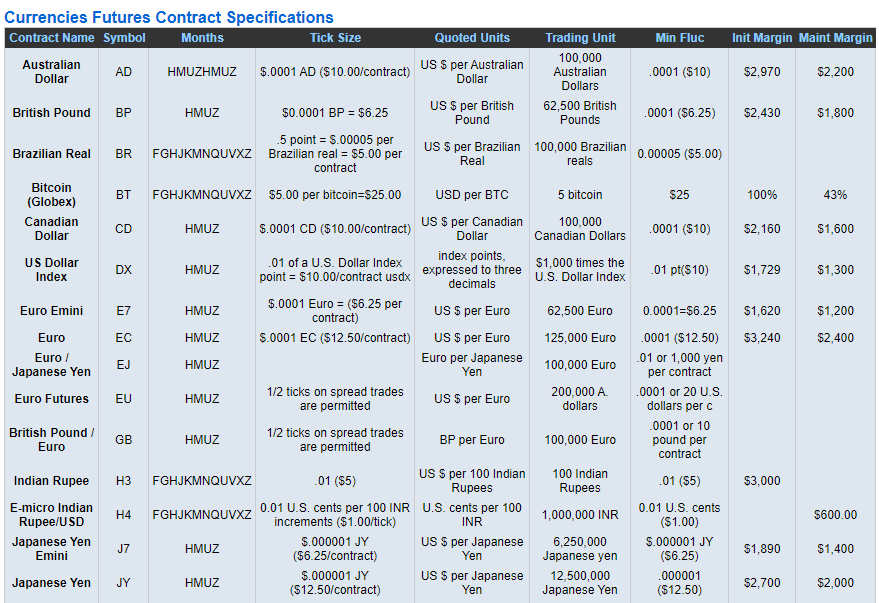 Currencies Futures Contract Specifications