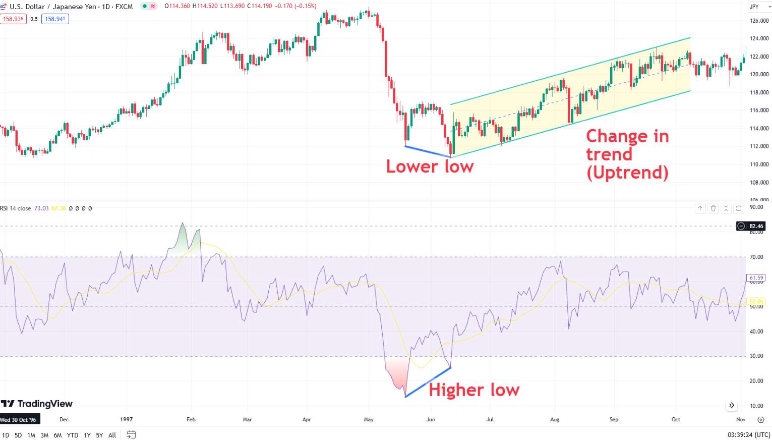 Bullish divergence plotted on daily time frame (USD/JPY chart)