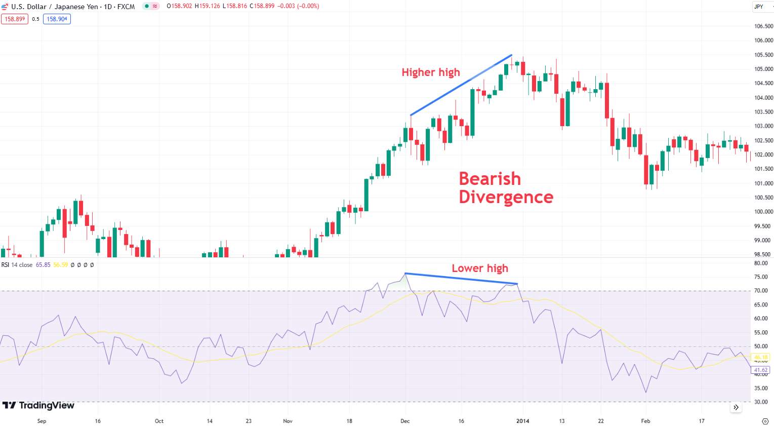 Divergence with MACD indicator