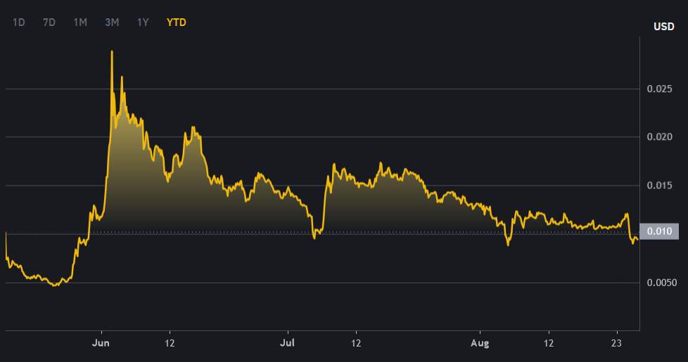 Notcoin qrafiki Binance-də siyahıya alındıqdan sonra