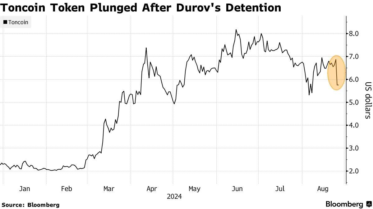 TON price, source: Bloomberg
