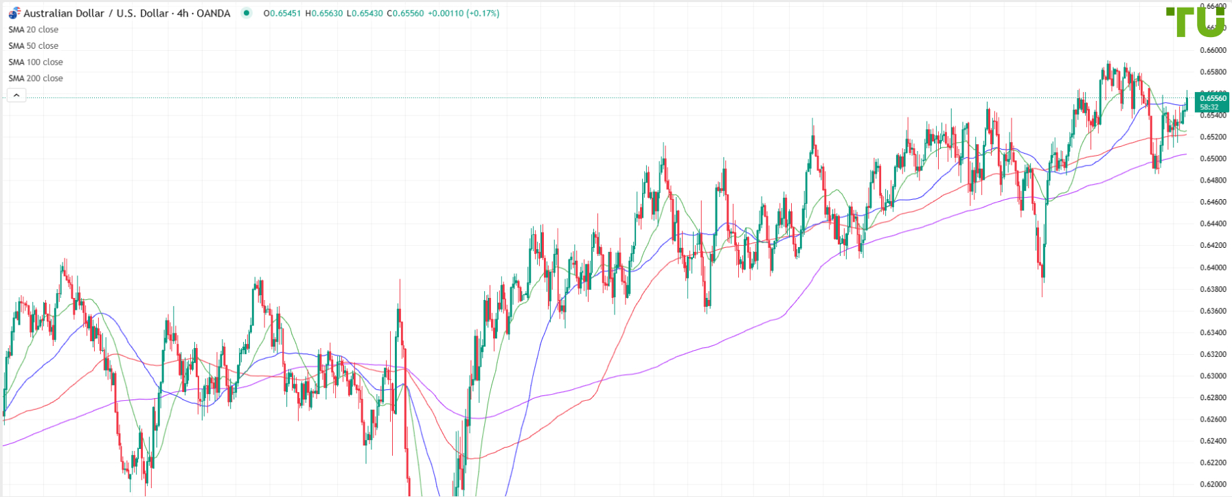 AUD/USD trades with positive tone