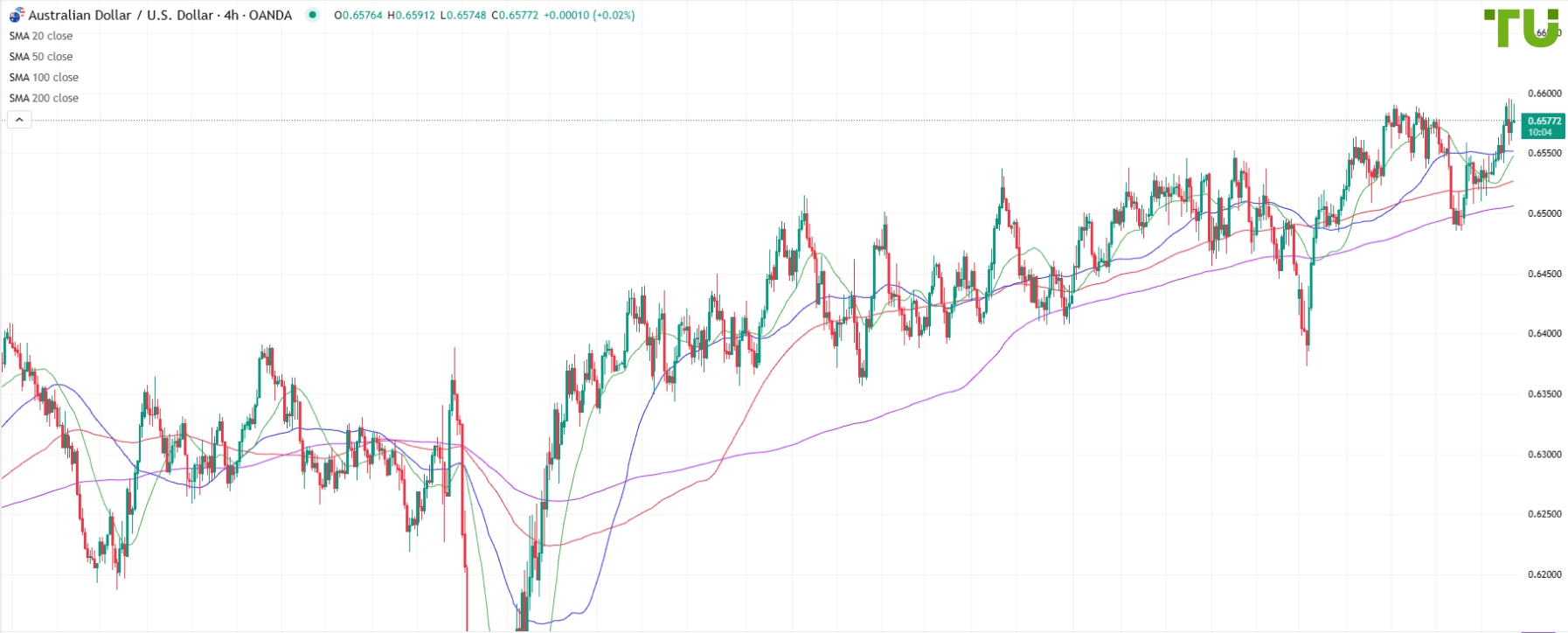 AUD/USD tested 0.6590