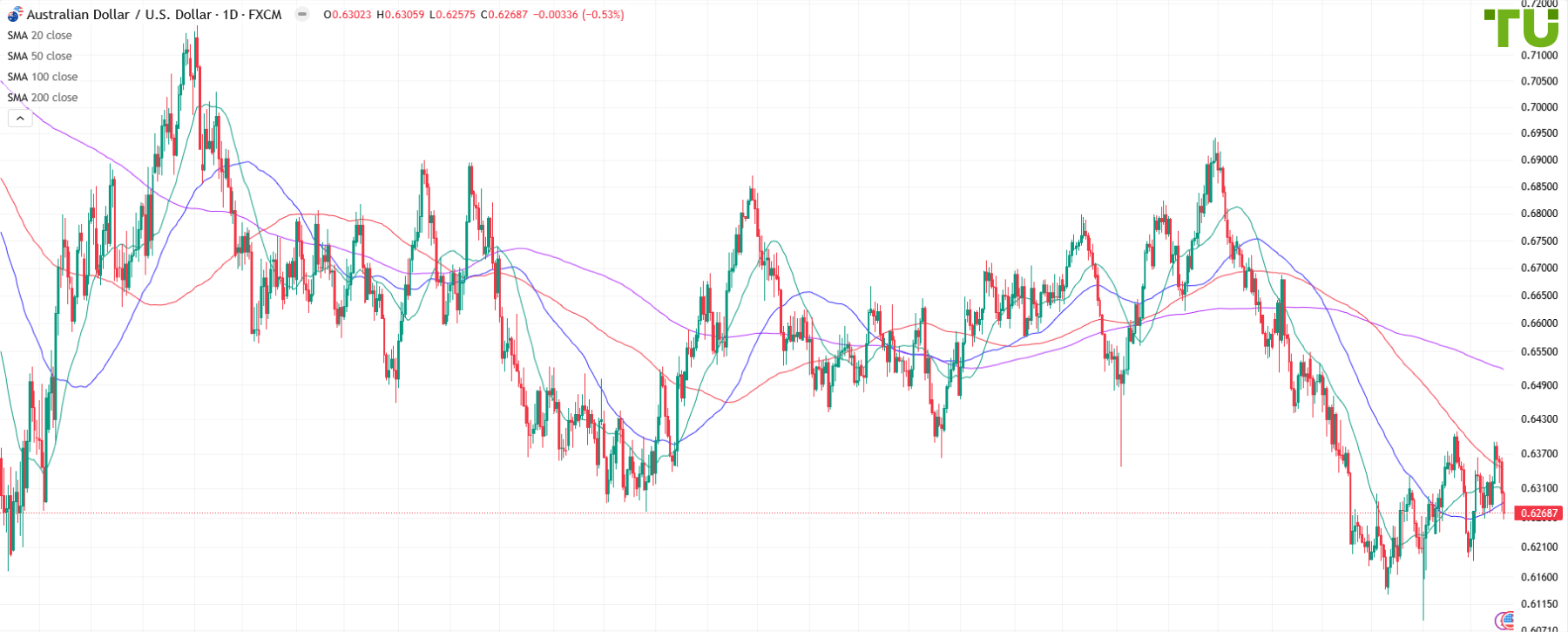 ADA/USD консолидируется после снижения