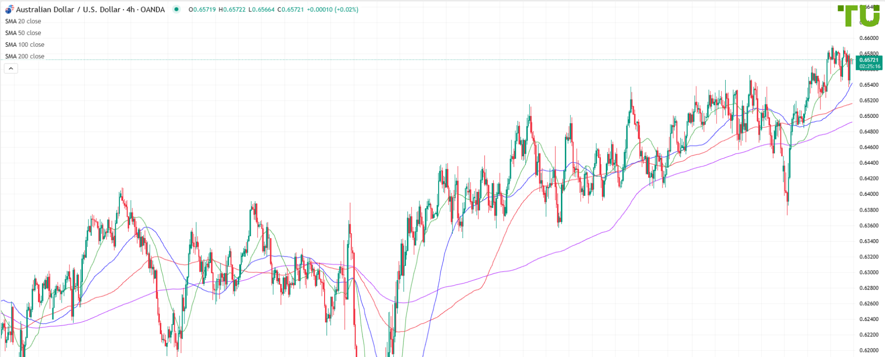 AUD/USD also bought on dip