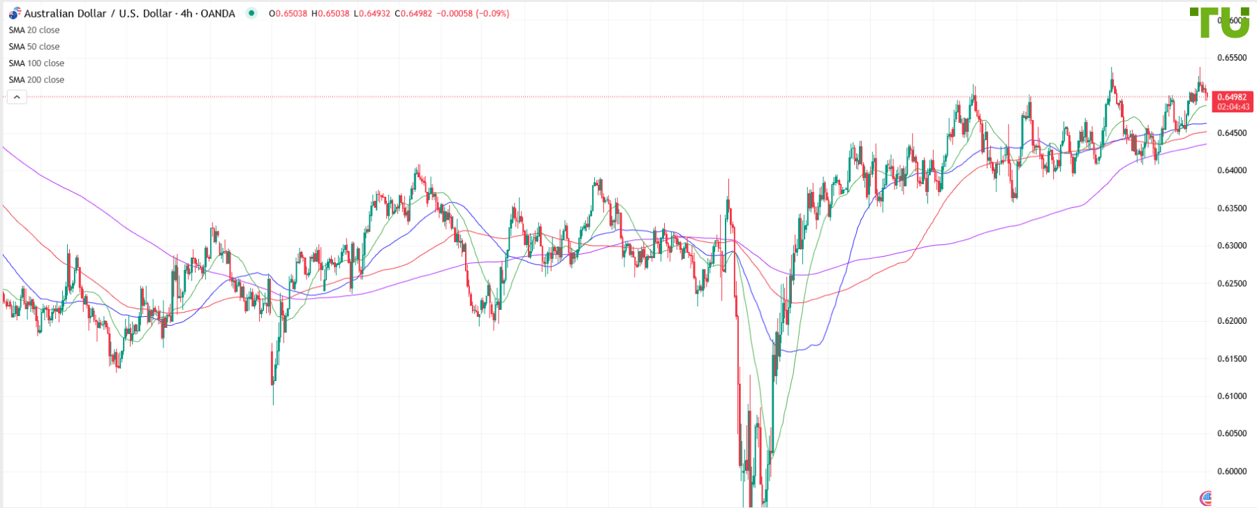 AUD/USD sold on rally