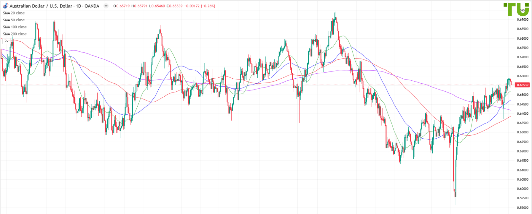 AUD/USD consolidates within range