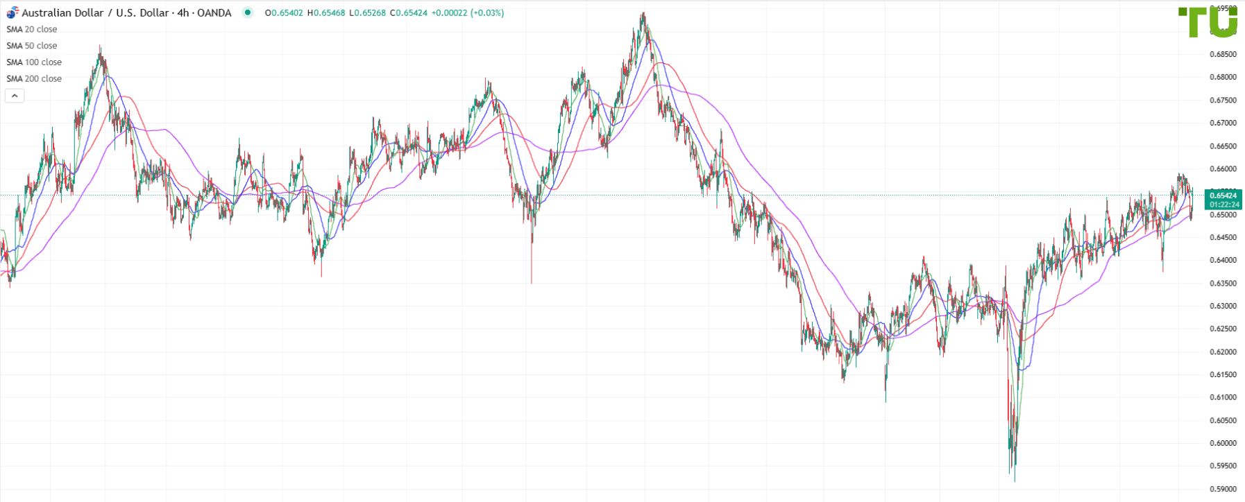AUD/USD bought on dip