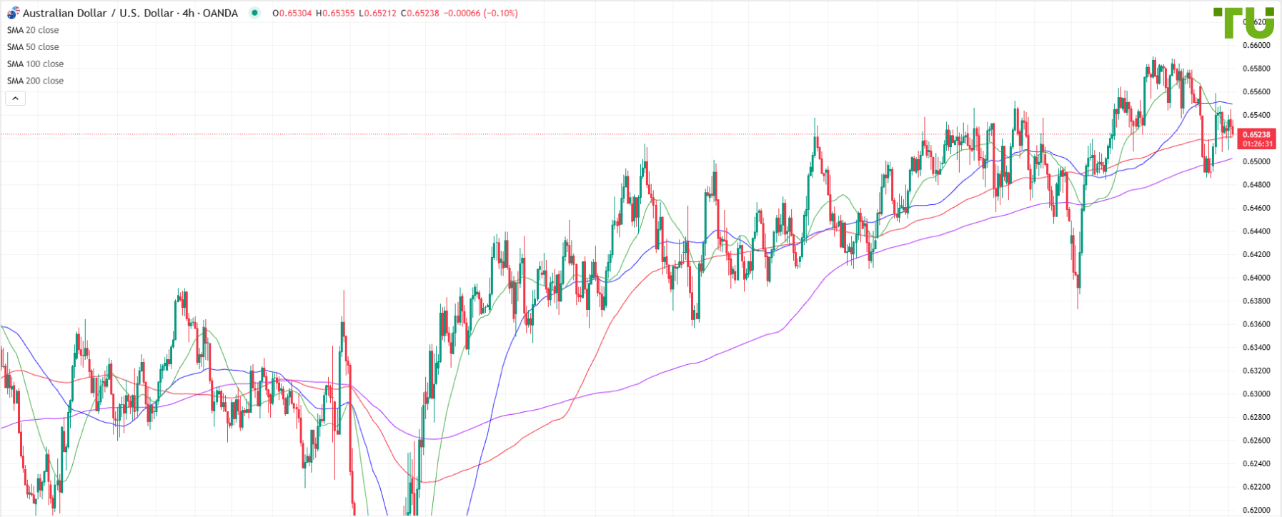 AUD/USD in narrow range