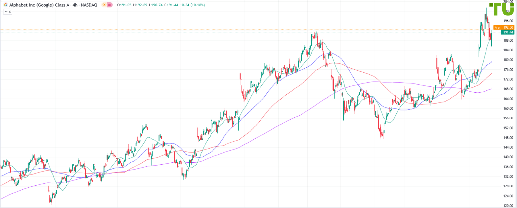 GOOGL не в силах подняться выше 0.00