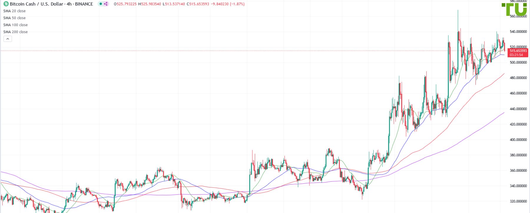 BCH/USD не в состоянии пробить сопротивление