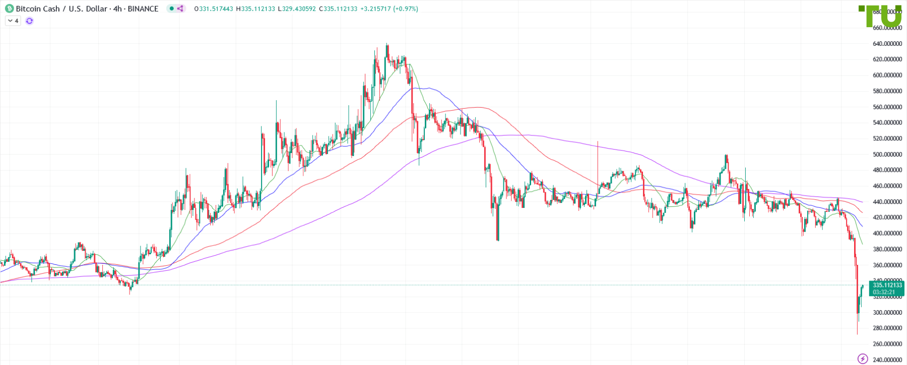 BCH/USD пробил поддержку и продолжил снижение