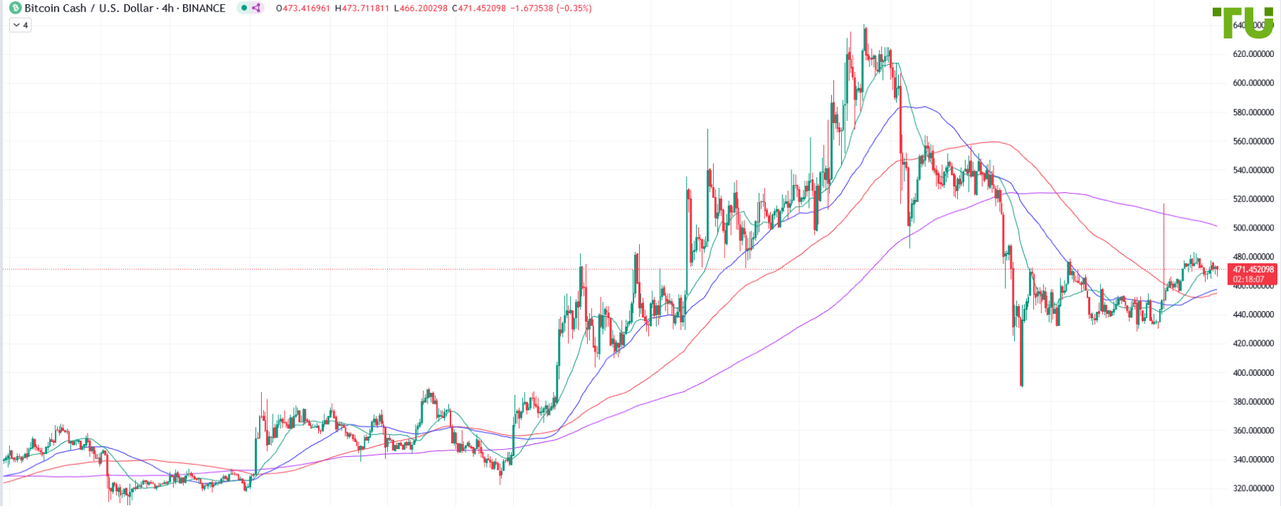 BCH/USD пытается продолжить рост