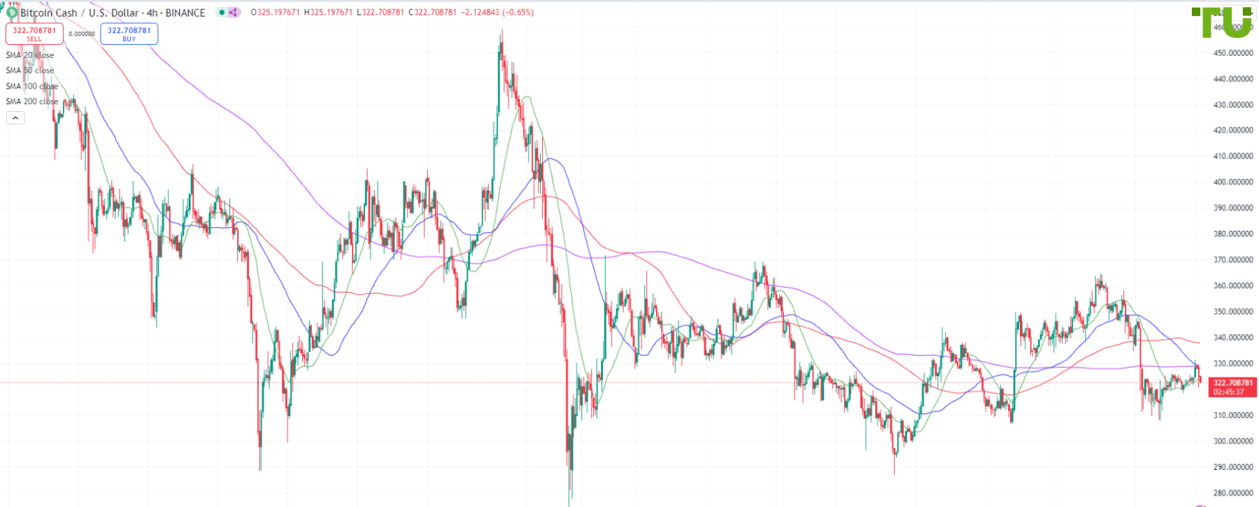 BCH/USD остается в консолидационном диапазоне