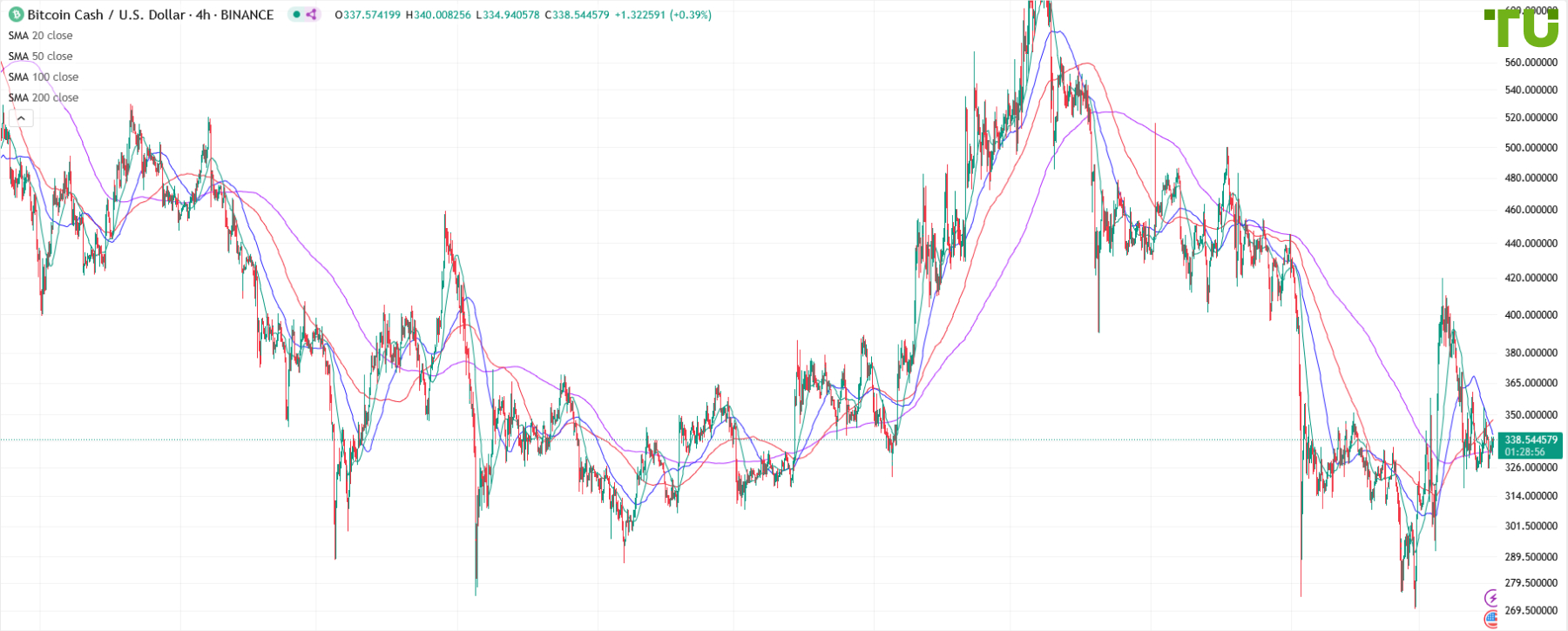 BCH/USD остается в диапазоне
