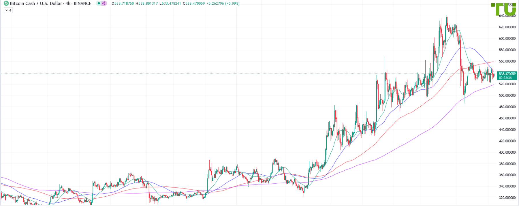 BCH/USD консолидируется в диапазоне