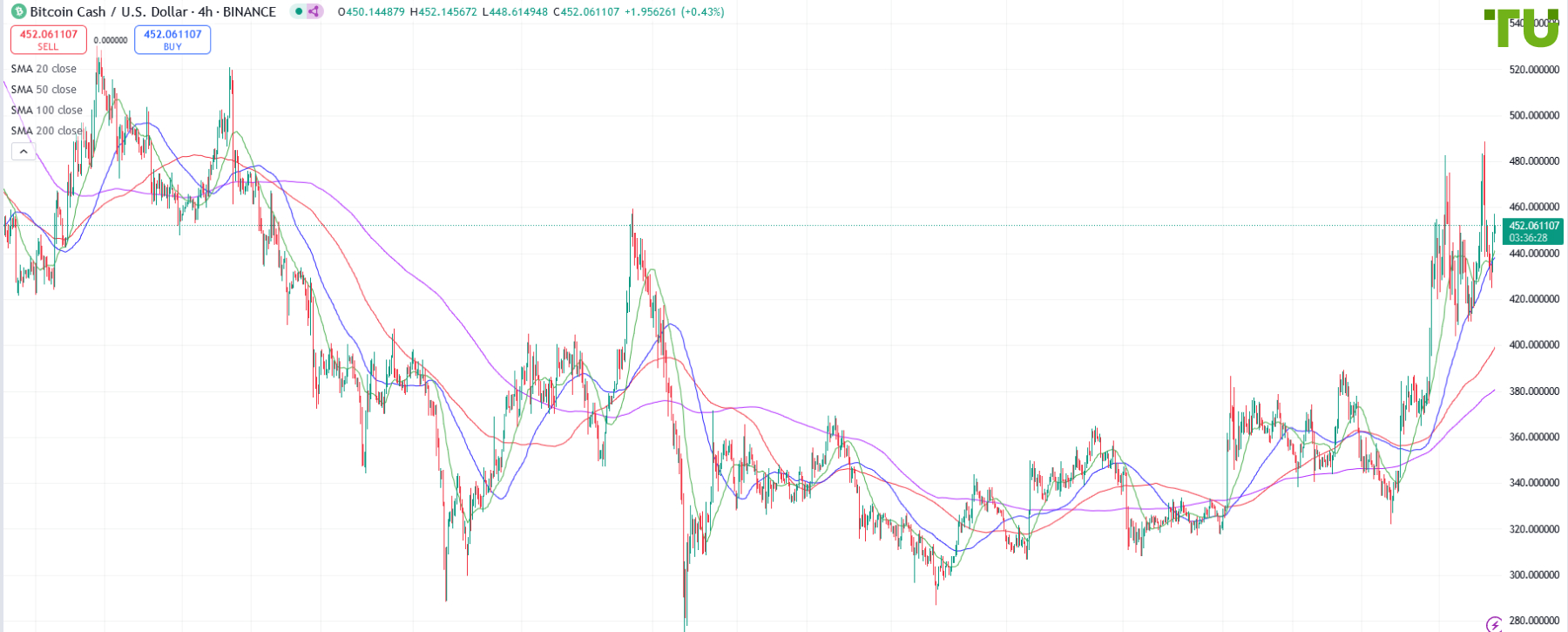 BCH/USD не в состоянии пробиться к 500.00
