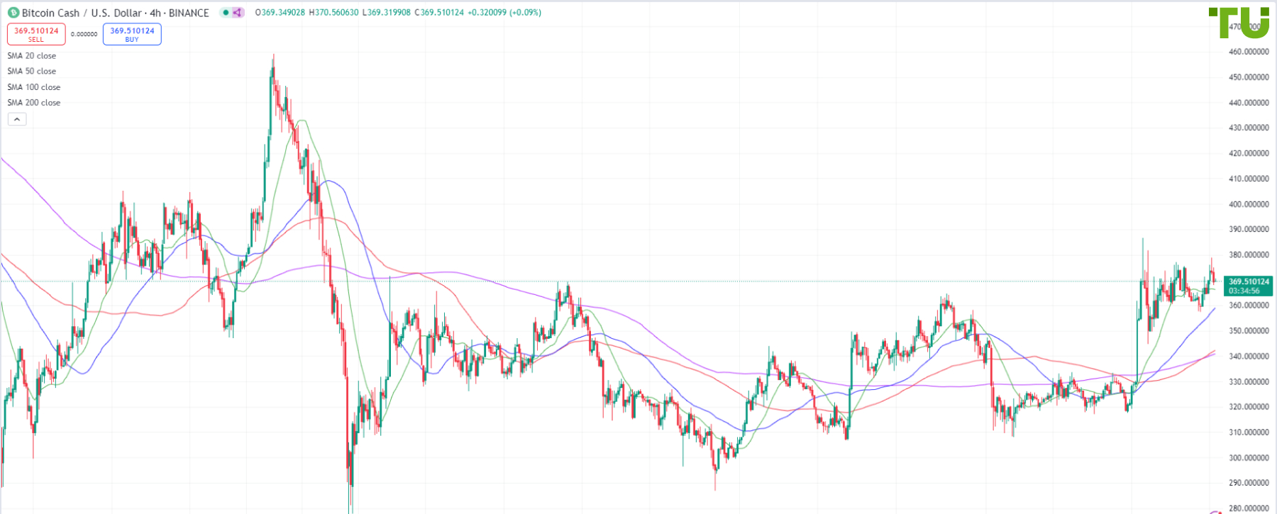 BCH/USD штурмует сопротивление