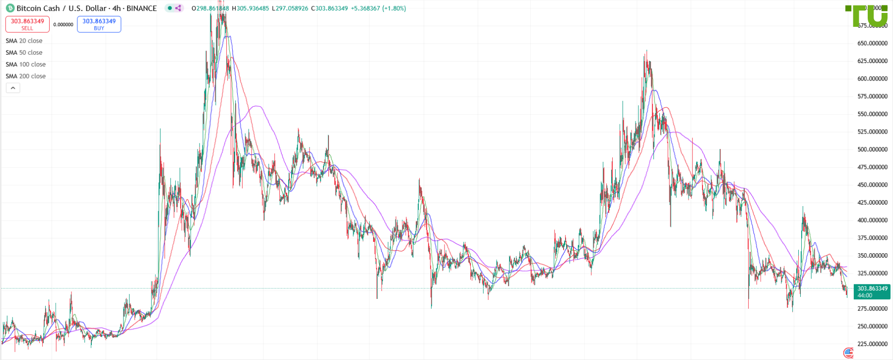 BCH/USD возобновил снижение