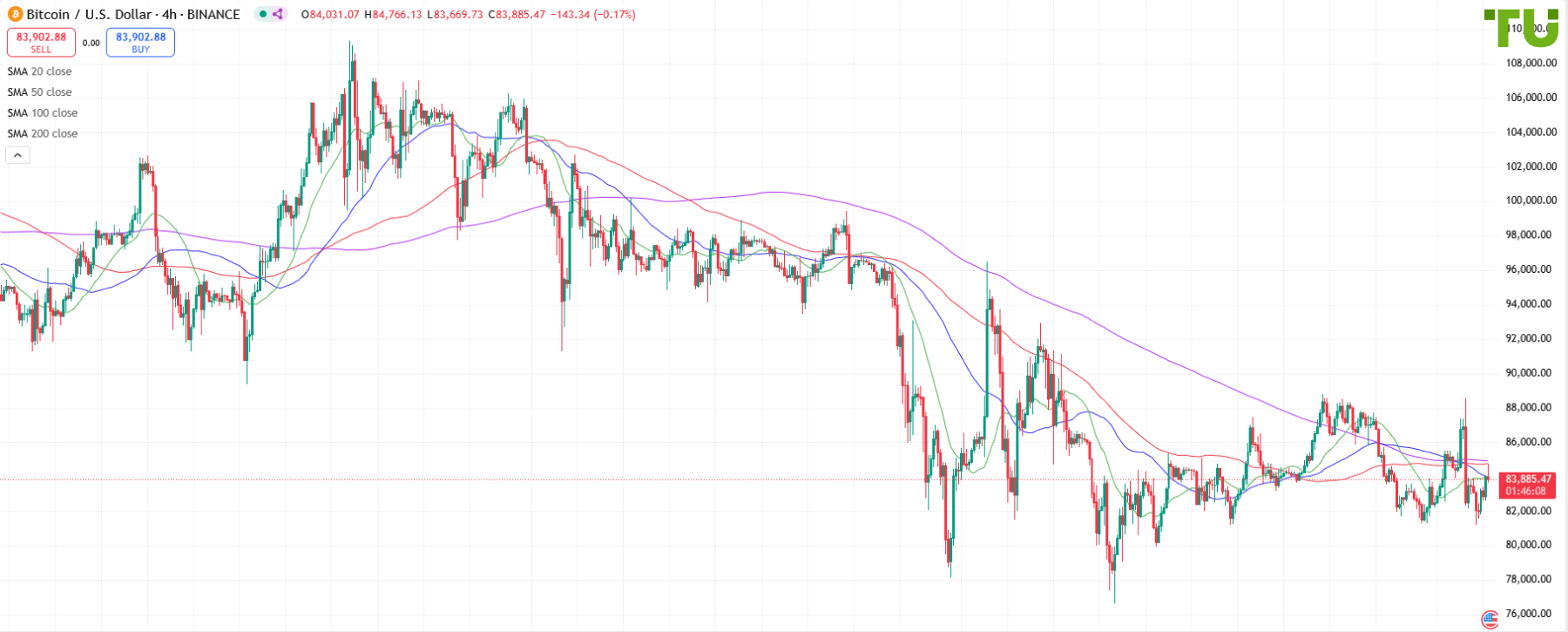 BTC/USD в широком диапазоне