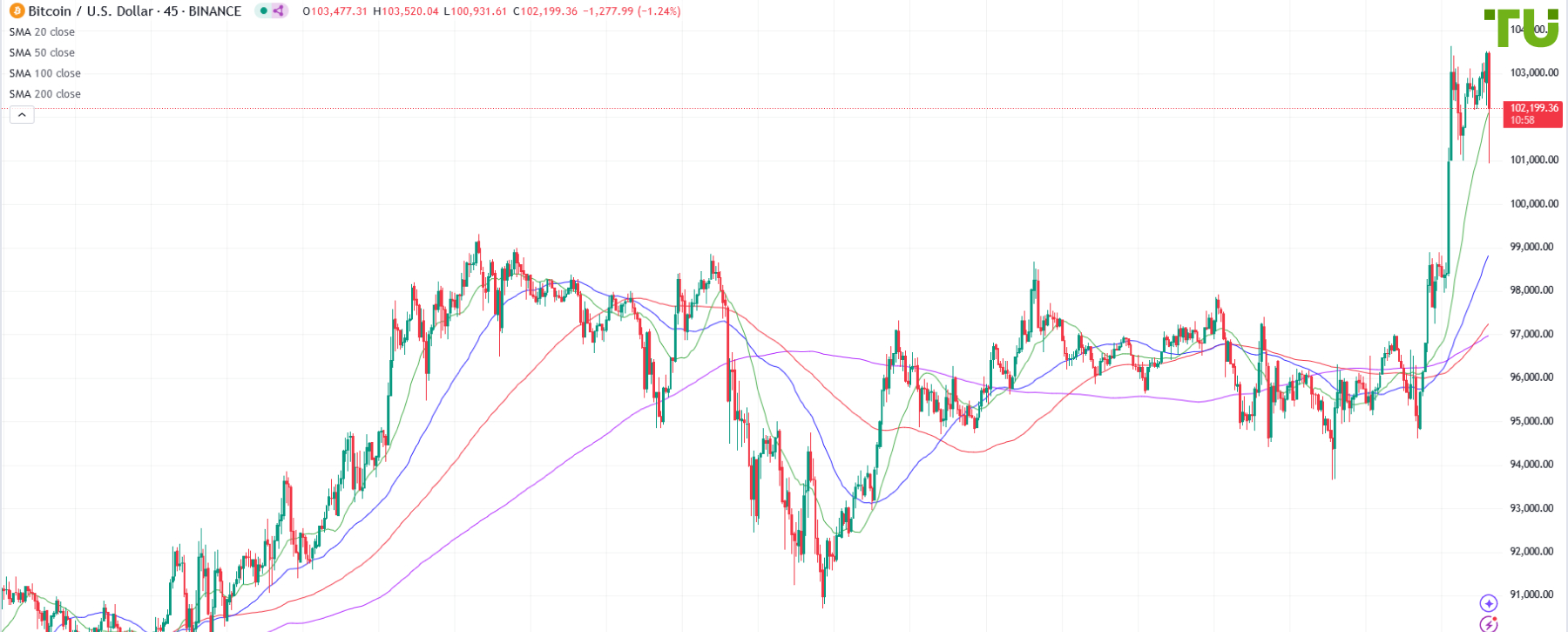 BTC/USD не остановить