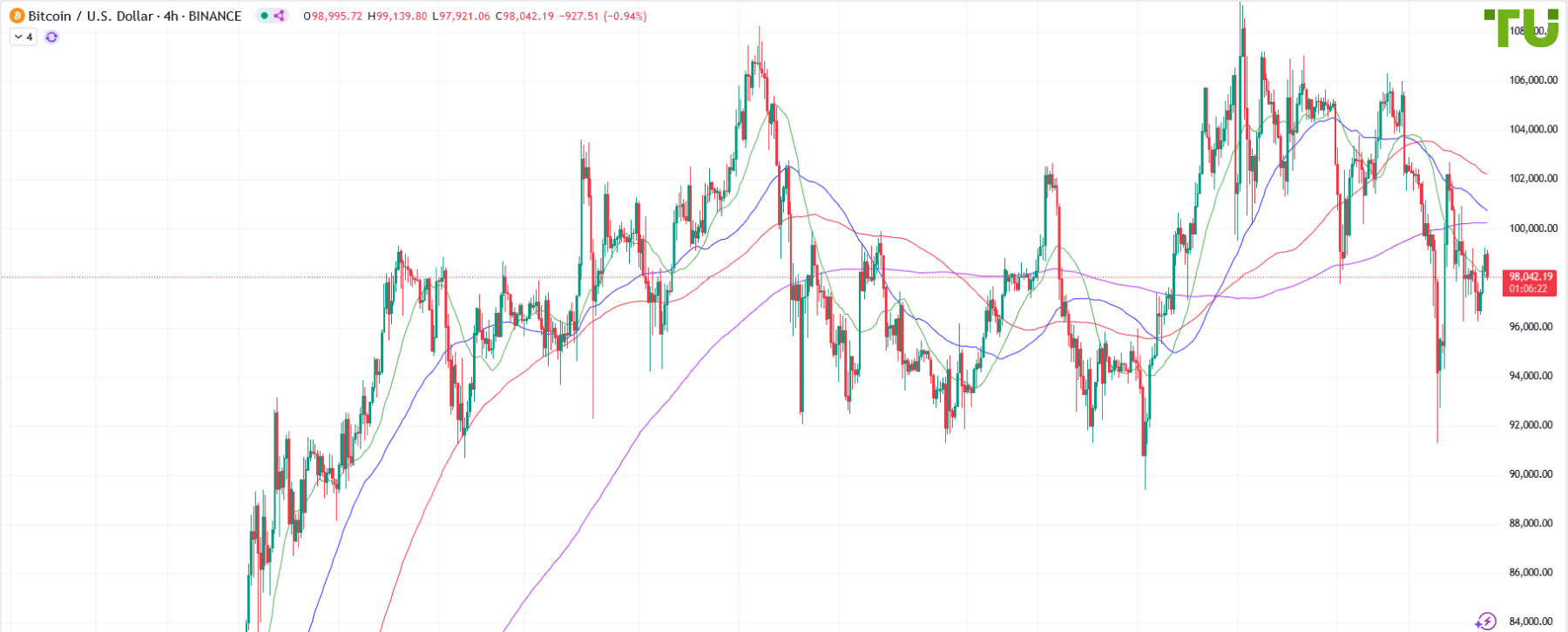 BTC/USD торгуется в широком диапазоне
