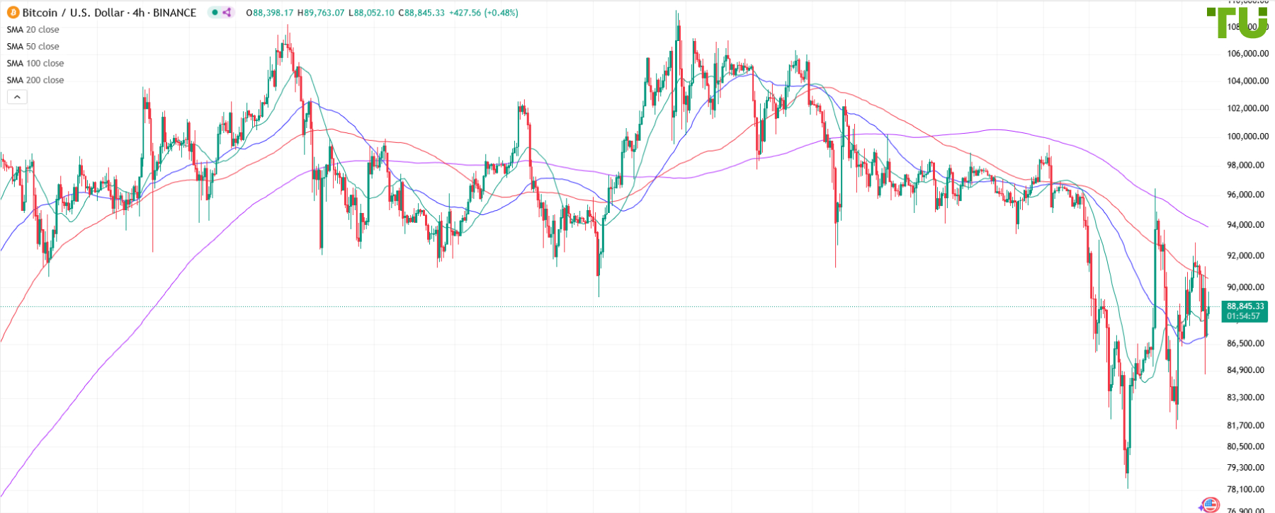 BTC/USD торгуется разнонаправленно