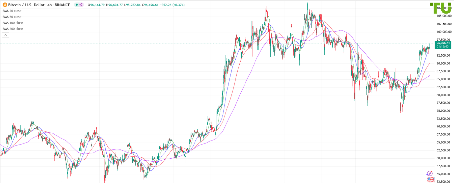 BTC/USD продолжает рост