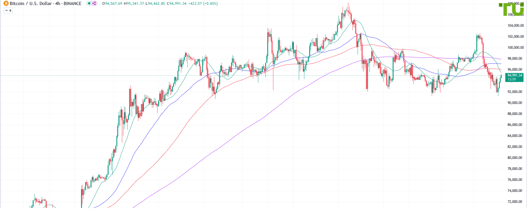 BTC/USD снова протестировал сильную поддержку