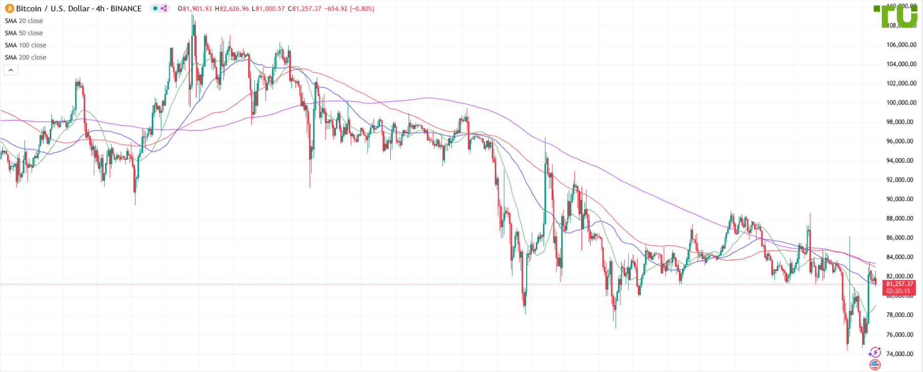 BTC/USD под давлением после роста