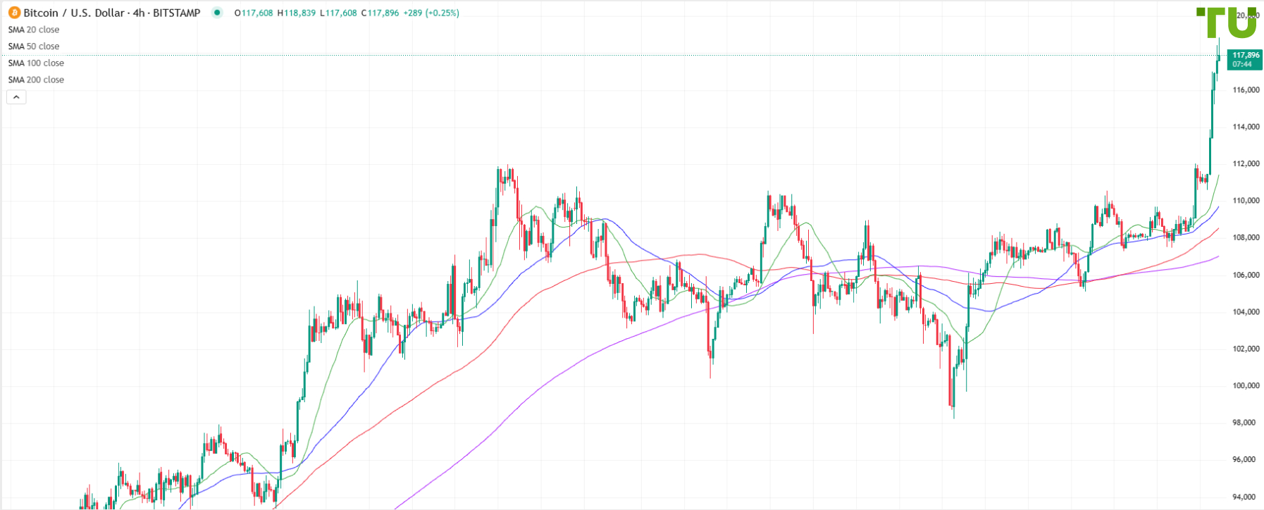 BTC/USD обновил максимумы