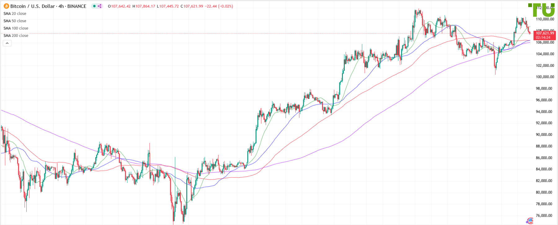 BTC/USD Быки не смогли пробить сопротивление