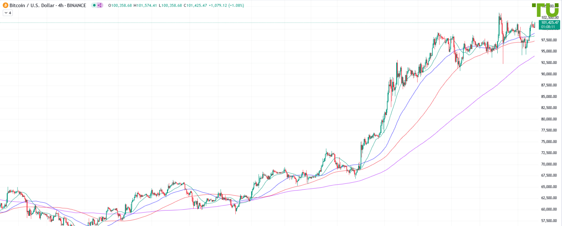 BTC/USD выкупают на снижении