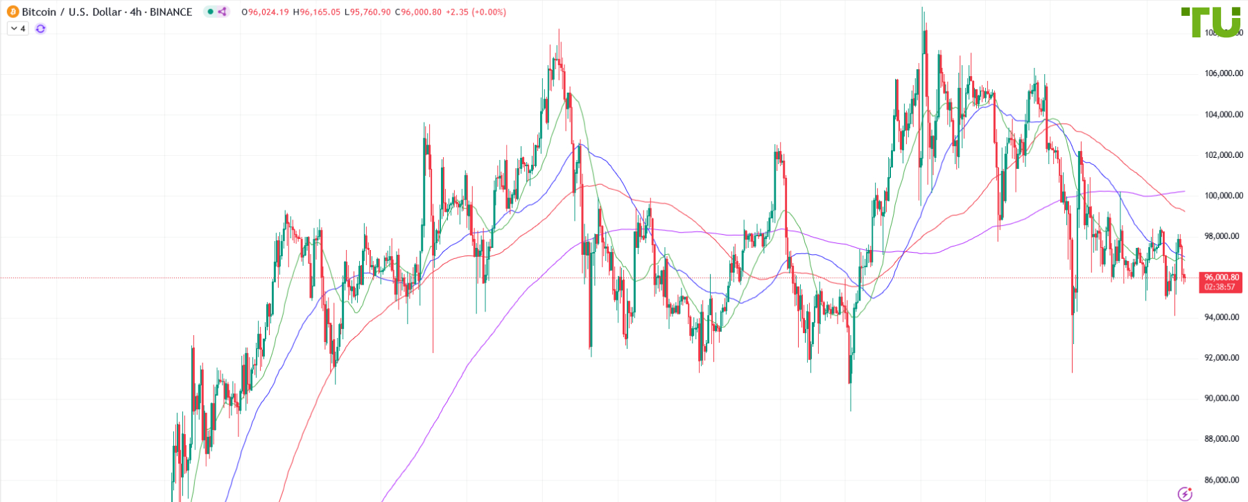 BTC/USD торгуется ниже 100000