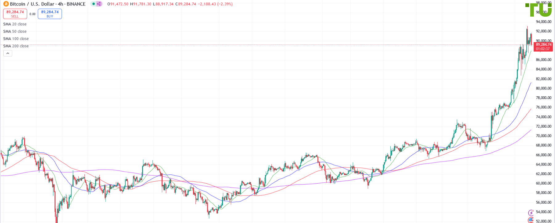 BTC/USD обновил максимумы