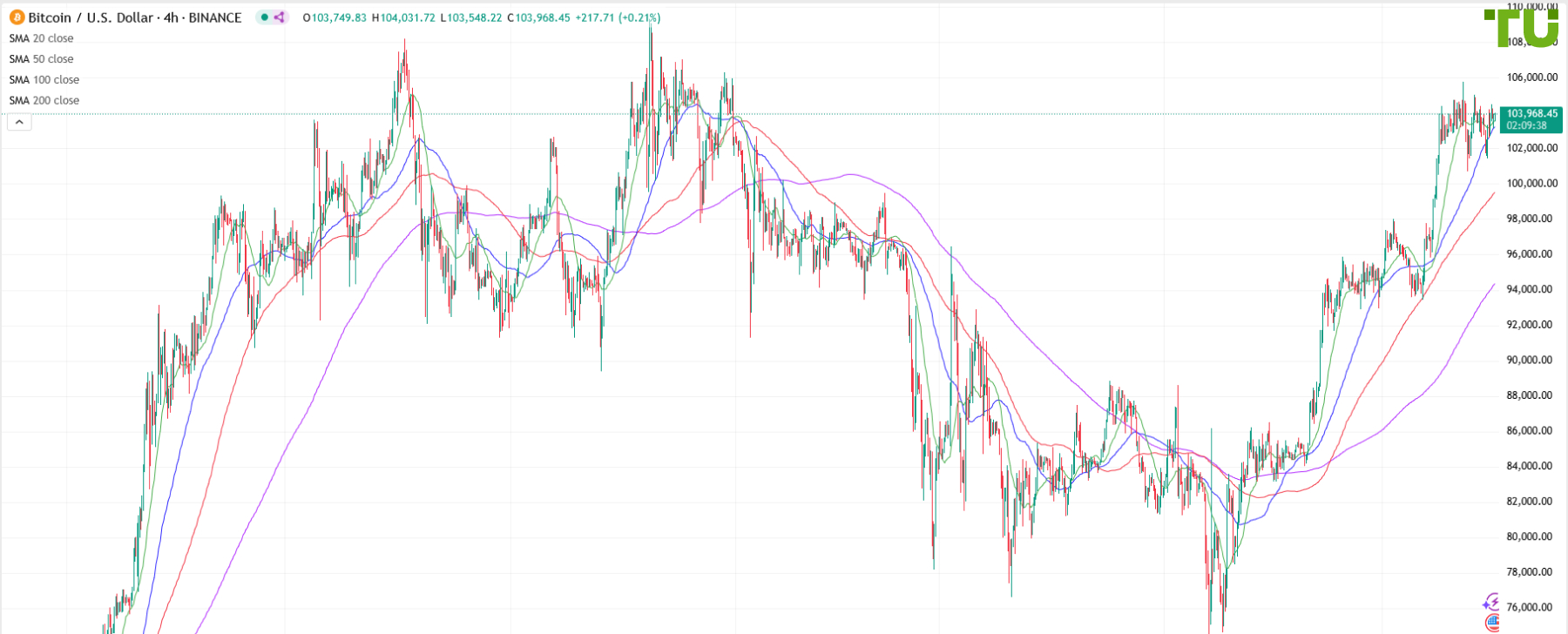 BTC/USD консолидируется перед возможным ростом