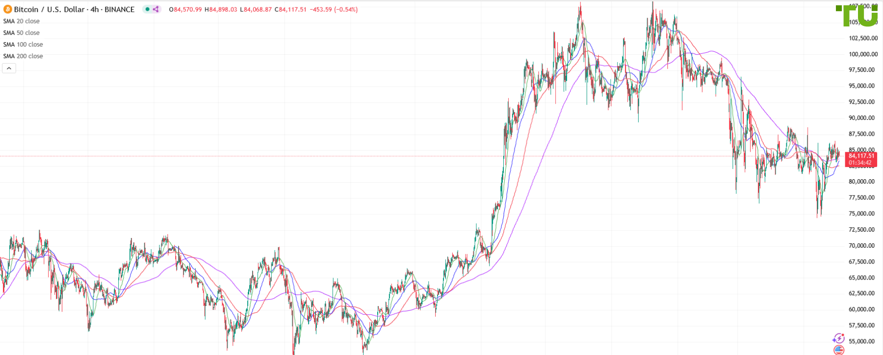 BTC/USD не в состоянии продолжить восстановление