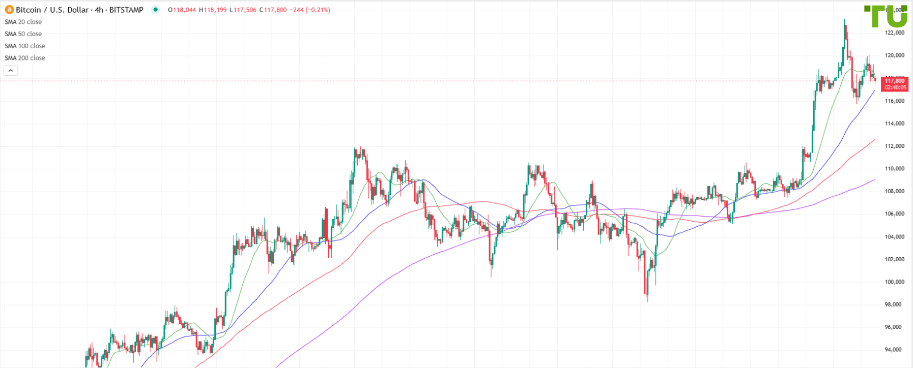 BTC/USD под давлением после обновления АТН