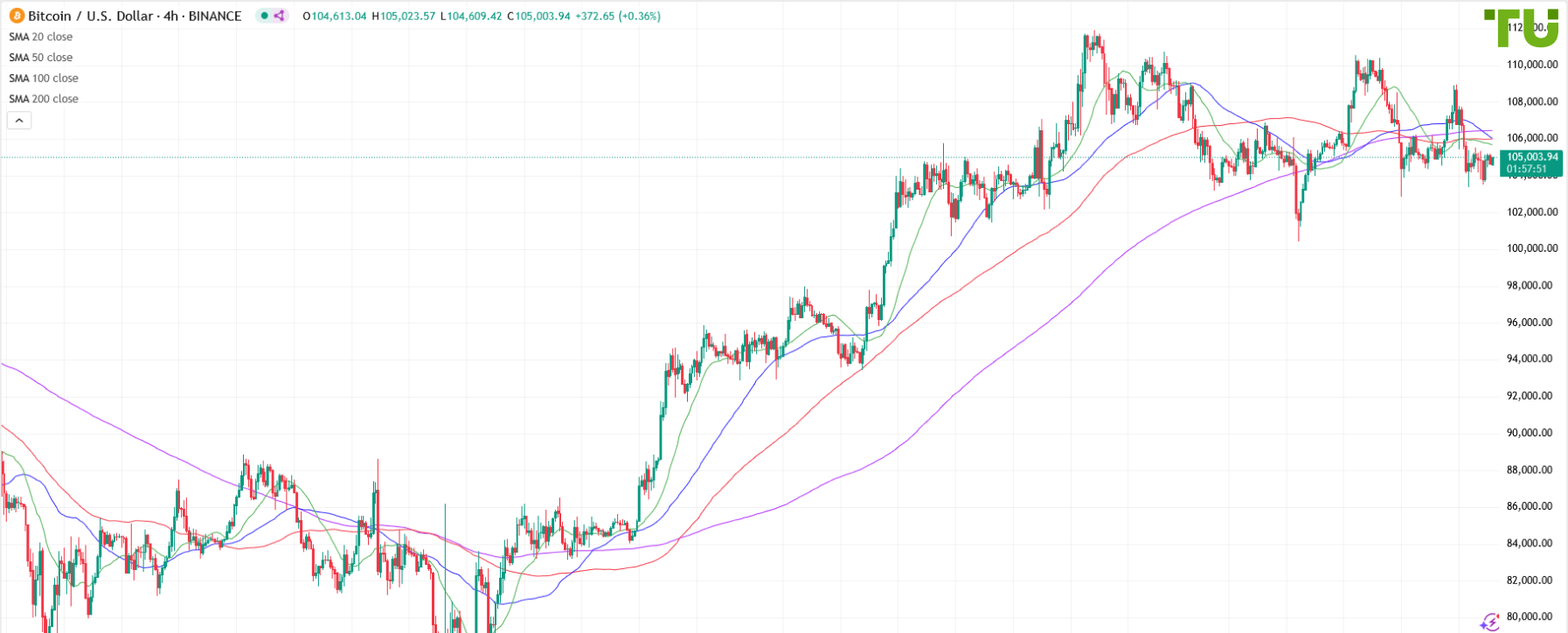 BTC/USD в широком диапазоне