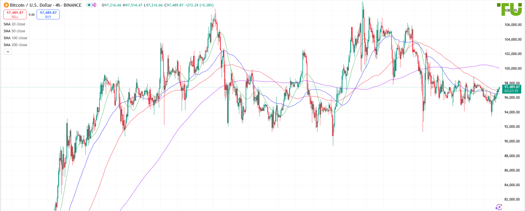 BTC/USD выкуплен на падении