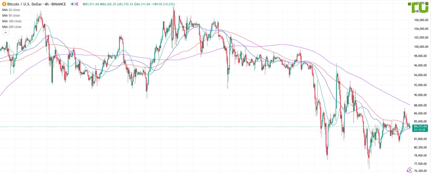 BTC/USD торгуется разнонаправленно