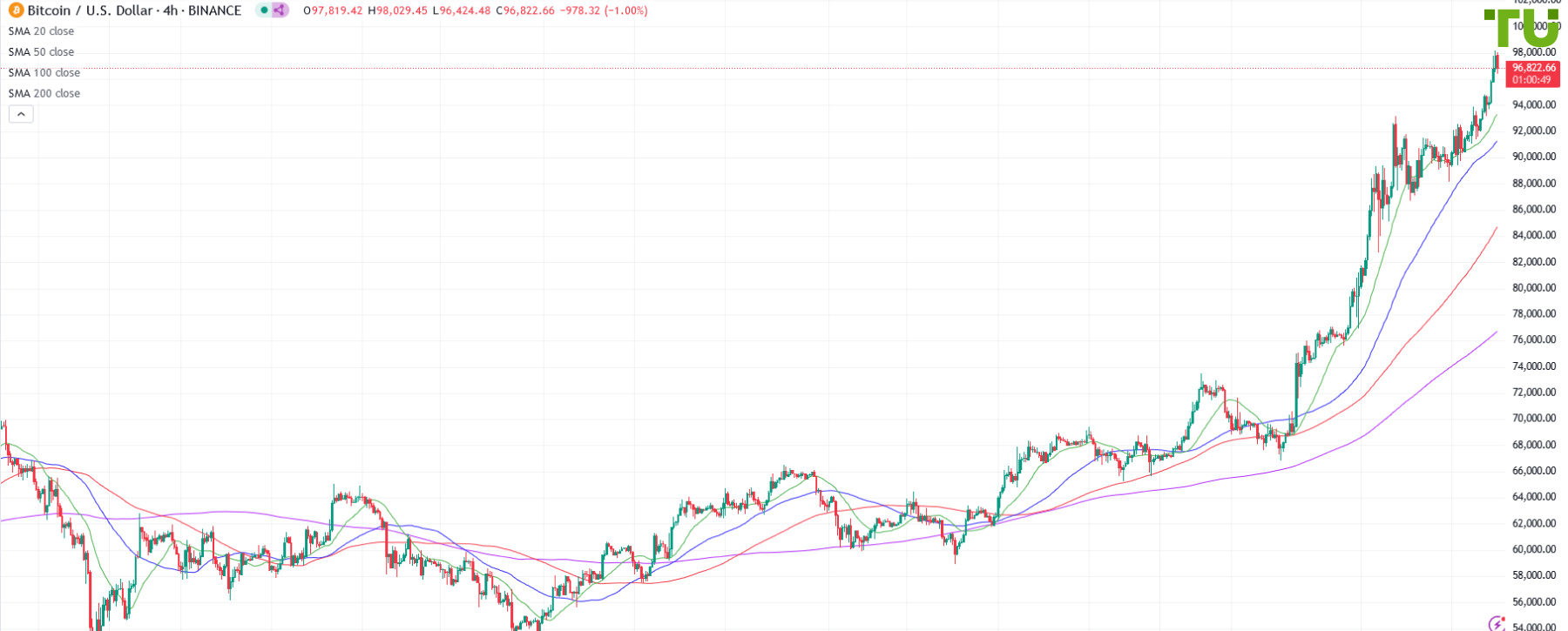 BTC/USD обновляет максимумы