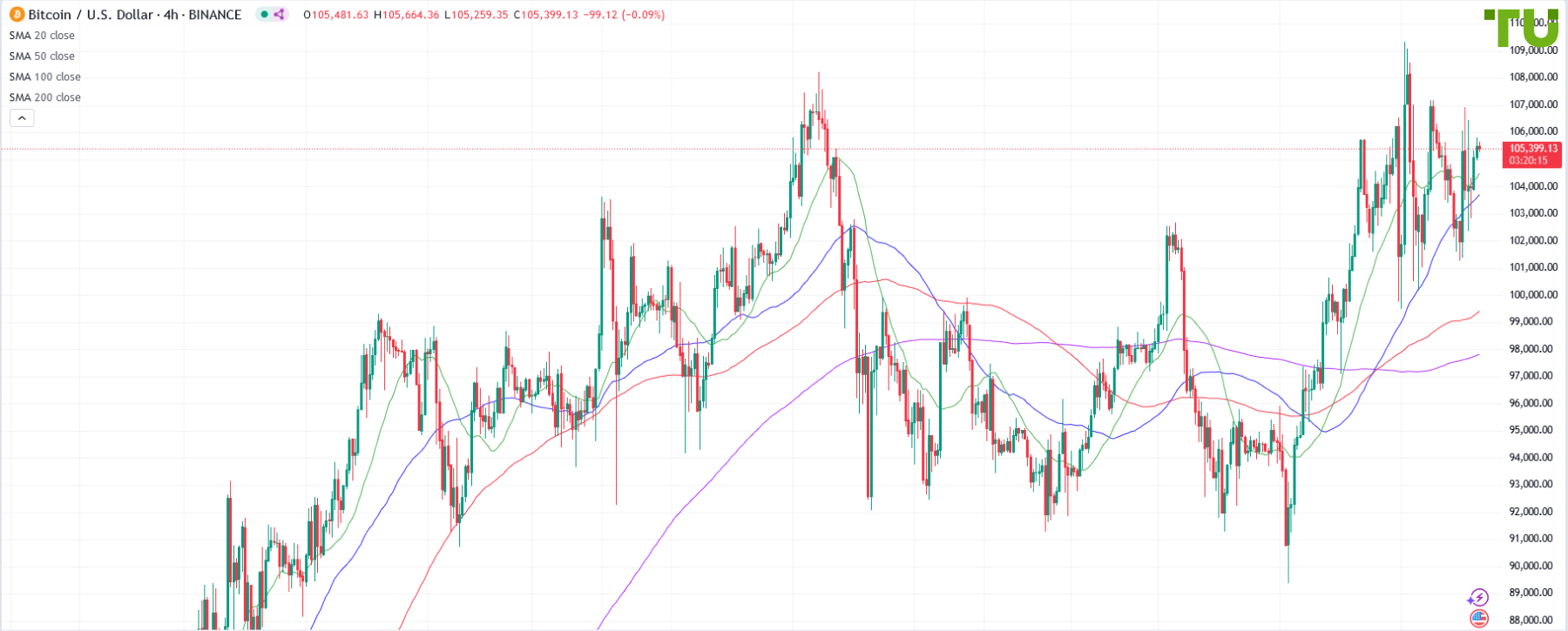 BTC/USD консолидируется в широком диапазоне