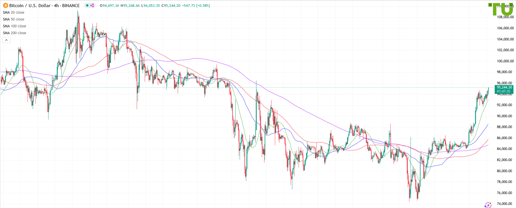 BTC/USD под контролем быков